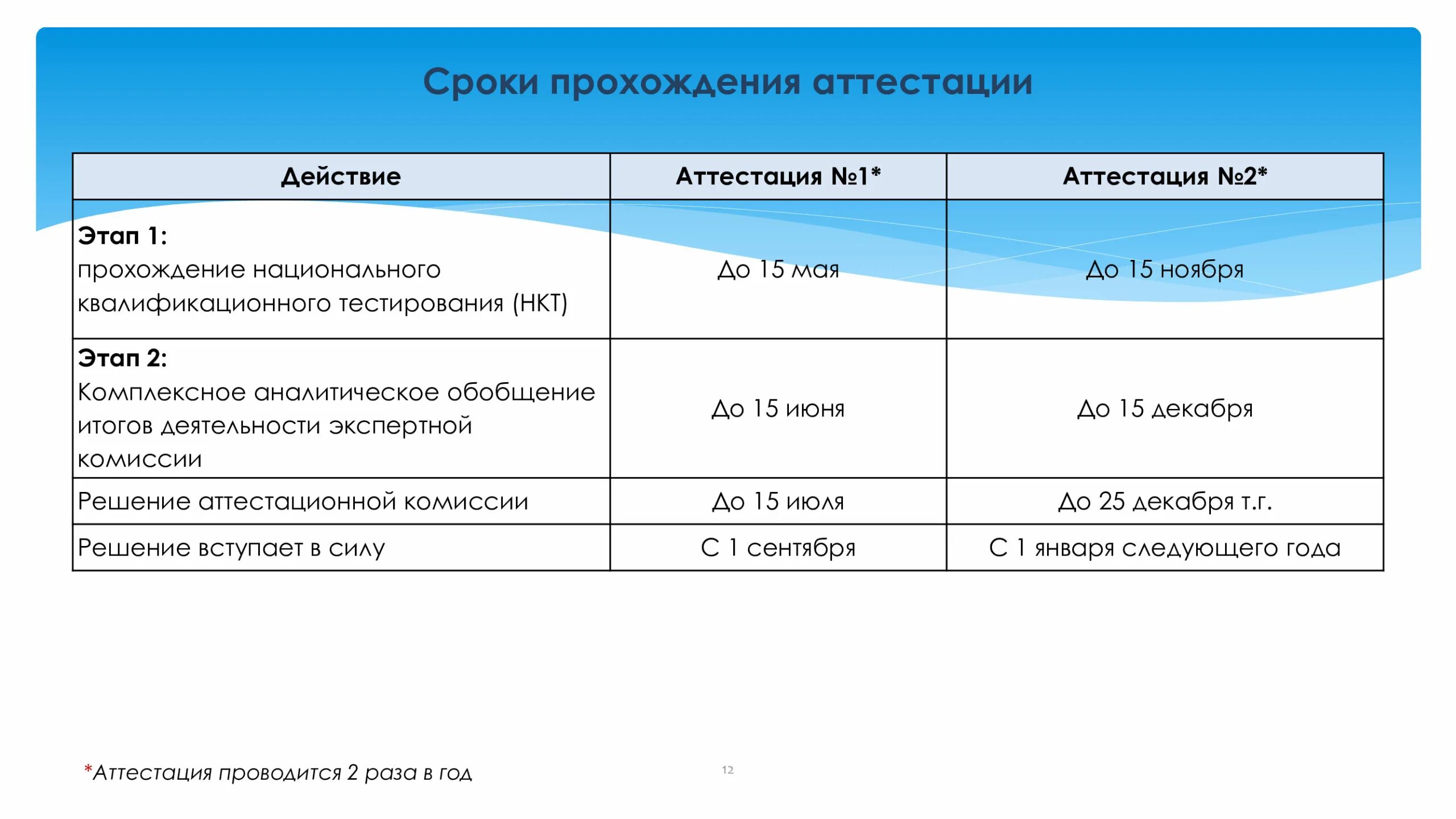 Таблица. Аттестация учителей в 2022 году. Новый порядок аттестации педагогических работников с 2021 года. Сроки аттестации. Https hentaimoodx org