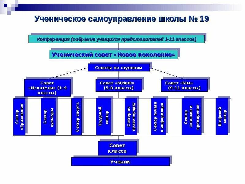 Органы самоуправления в школе. Состав школьного самоуправления. Название органа самоуправления в школе. Функции органов самоуправления в школе. Система самоуправления в школе схема.