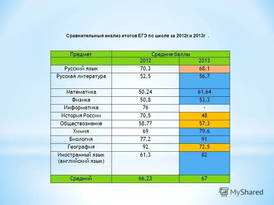 Баллы егэ информатика оценка. Баллы на 3 информатика. Баллы предметов огэ. Проходной балл информатика огэ. Сколько нужно баллов по информатике на 4.