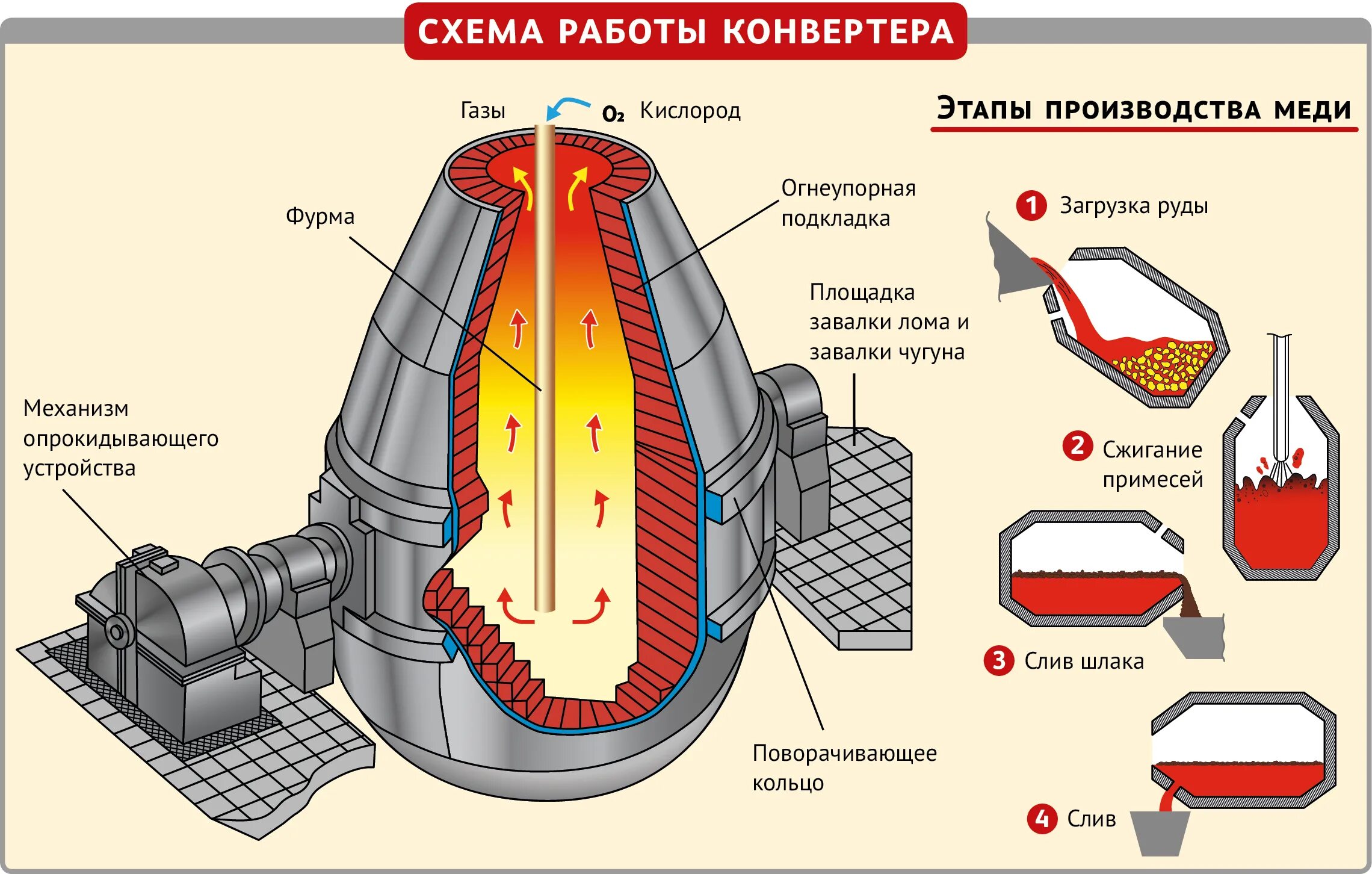 Способы плавки. Кислородно конвертерная печь. Кислородно-конвертерный способ получения стали. Кислородно-конвертерный процесс производства стали. Схема кислодноконвертерного производства.