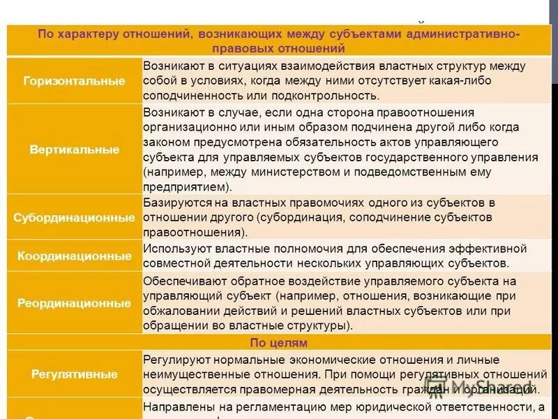 Презентация на тему административное правоотношение