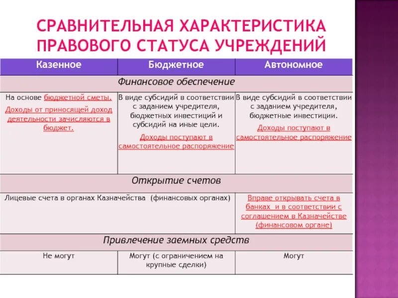 Правовое положение учреждений. Характеристика правового статуса. Правовое положение и виды учреждений. Правовой статус учреждения это.