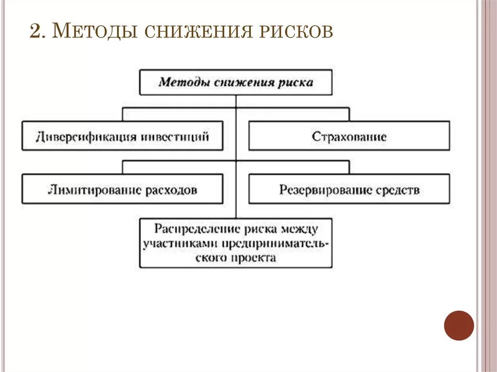 Методы управления рисками снижение