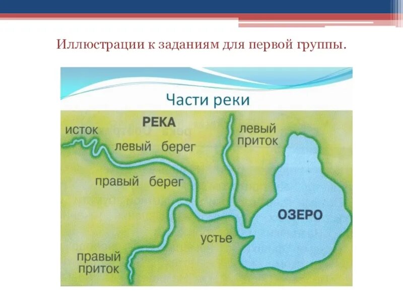 Основные части реки. Схема реки. Схема Речной системы. Части реки схема. Река состоит из частей