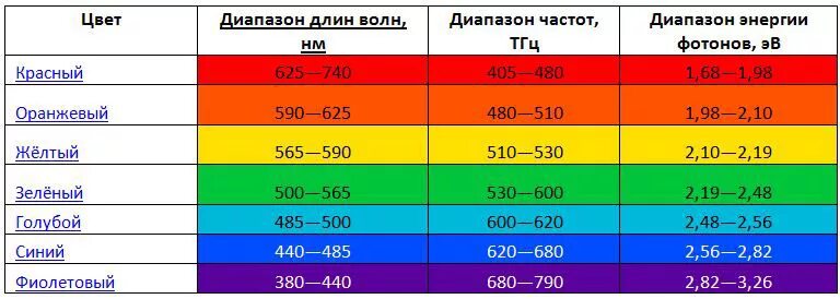 Частота оранжевого света. Диапазон длин волн красного цвета. Длина волны красного спектра led. Длина волны цвета. Зависимость цвета от длины волны.