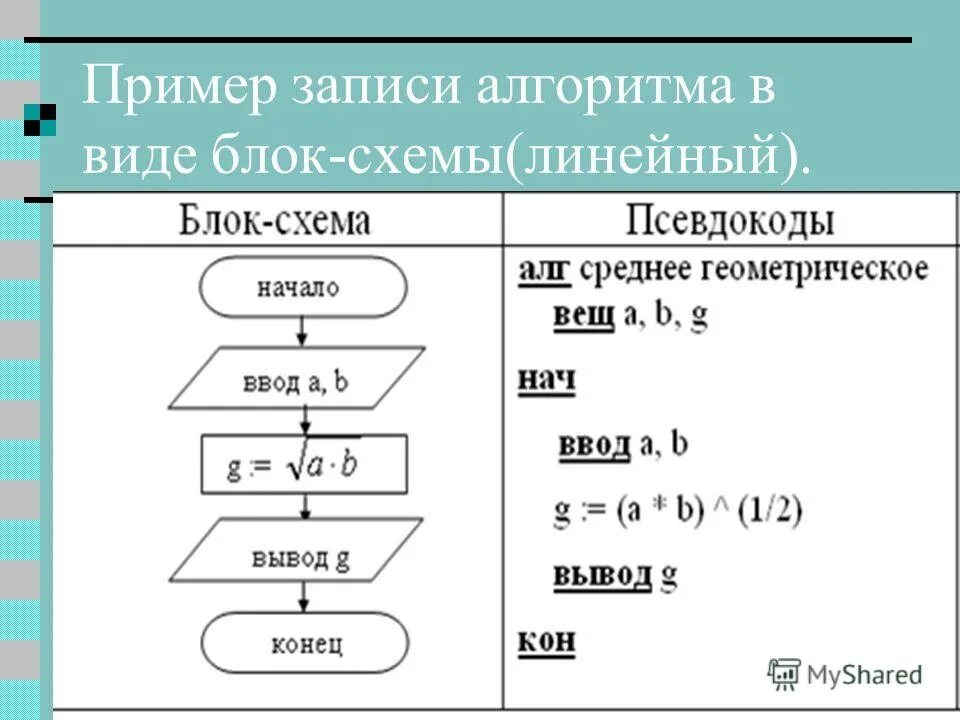 Корень на алгоритмическом языке. Блок-схема алгоритм на алгоритмическом языке. Блок схема линейного алгоритма Паскаль. Линейный алгоритм на языке блок схем. Блок схемы в алгоритме псевдокоды.