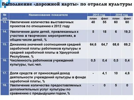 Оплата труда по дорожной карте