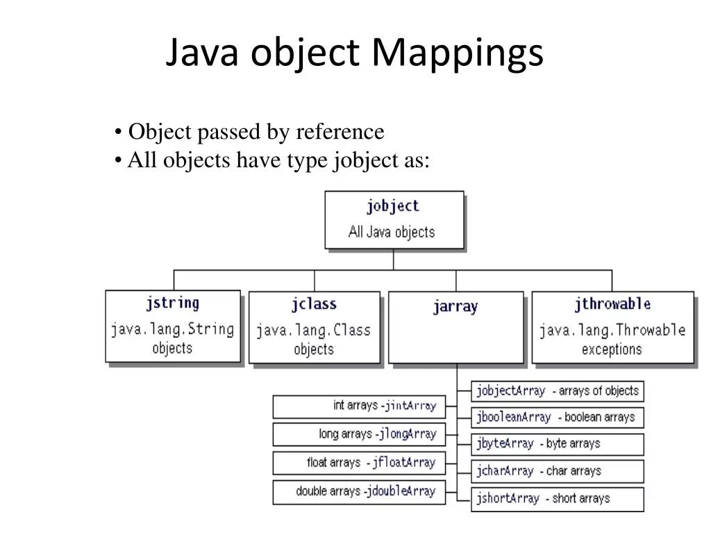 Методы класса Обджект джава. Методы класса object java. Иерархия object java. Класс потомок java это. Java object reference