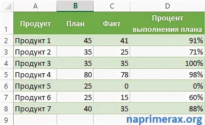 Как посчитать проценты от выполнения. Как в эксель посчитать процент выполнения плана. процент выполнения плана. как в экселе посчитать процент выполнения. процент выполнения в эксель формула.