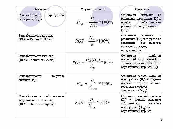 Рентабельность продаж и затрат. Как посчитать рентабельность издержек. Рентабельность затрат формула расчета. Расчет показателей рентабельности формулы. Рентабельность себестоимость формула расчета.