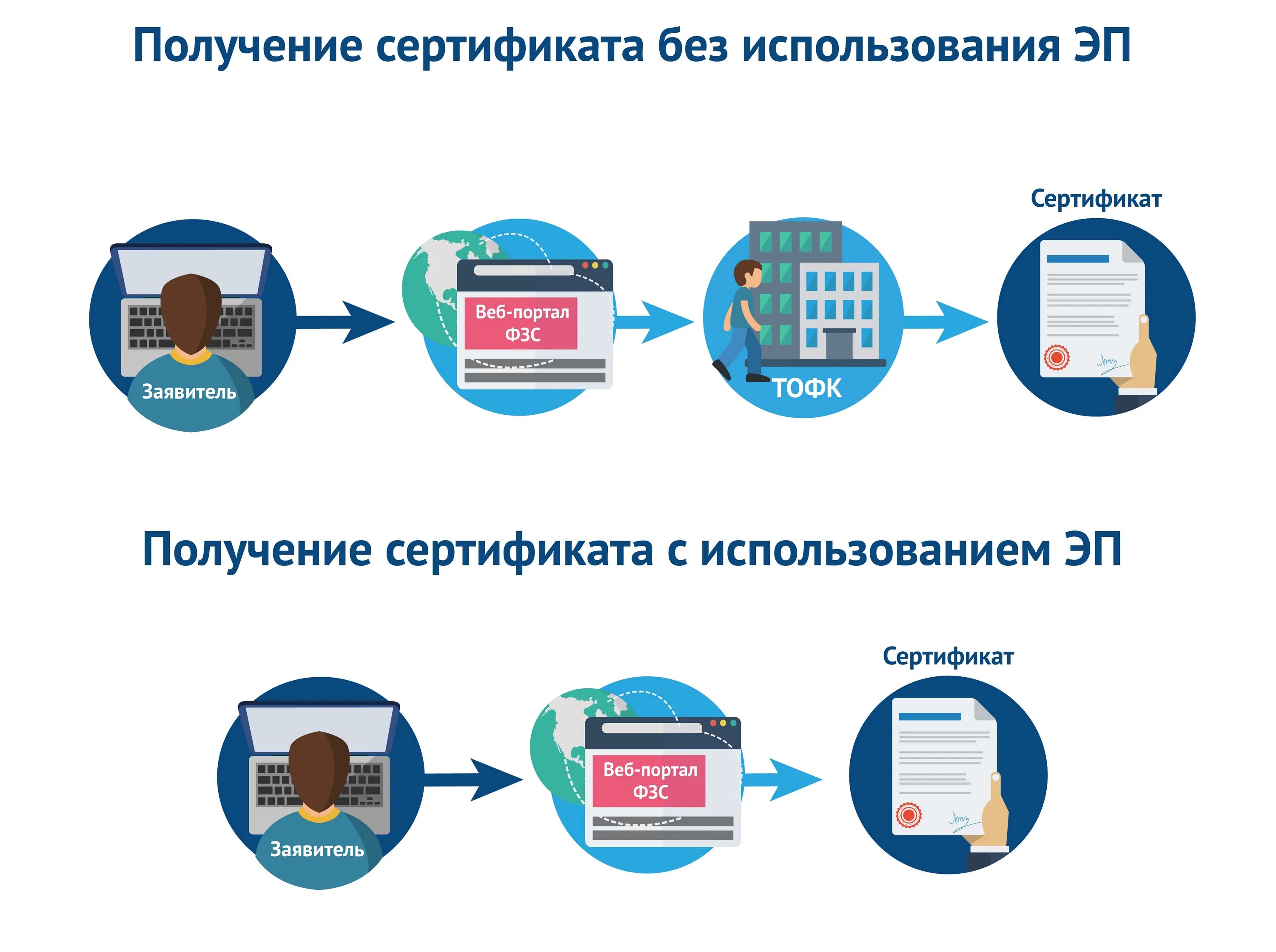 Документы для получения кэп в фнс. Получение сертификата. Портал заявителя казначейство. Портал заявителя. Получить сертификат казначейства.