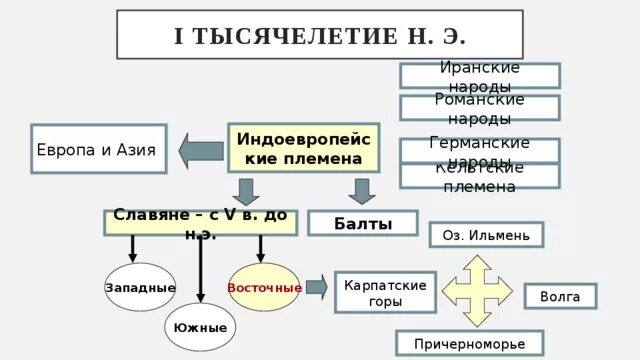 Романская группа народов. Романская языковая группа народы. Романские племена. Восточно романские народы. Языки относящиеся к романской группе