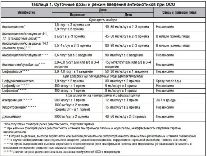 Можно ли пить антибиотики при температуре 38. Антибиотик при хроническом воспалении среднего уха. дозировки антибиотиков для детей таблица. антибиотики при отите у детей 6 лет. острый гнойный отит антибиотикотерапия.