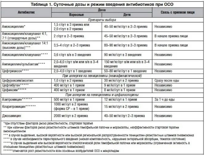 Сколько дней дают антибиотики детям. Антибиотик при хроническом воспалении среднего уха. Схема лечения при отите. Дозировка антибиотиков для детей при отите. Антибиотики при отите у детей 6 лет.