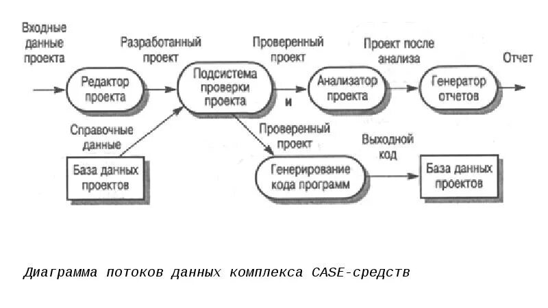 Анализ потоков данных. Модели, отображающие поведение систем с конечными состояниями.. проект входные данные. входные данные графика проекта. поток данных.