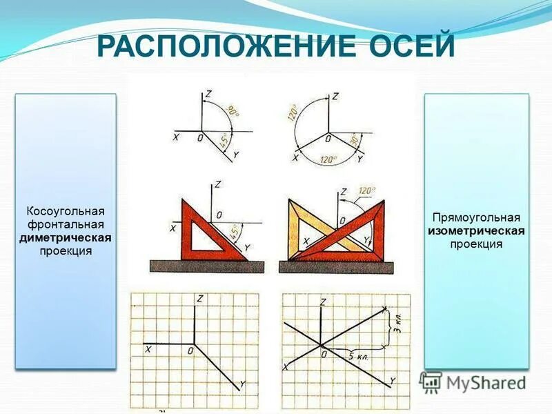 косоугольное проецирование. центральное параллельное прямоугольное косоугольное проецирование. оси фронтальной диметрической проекции. прямоугольная и косоугольная проекция. косоугольные аксонометрические проекции.