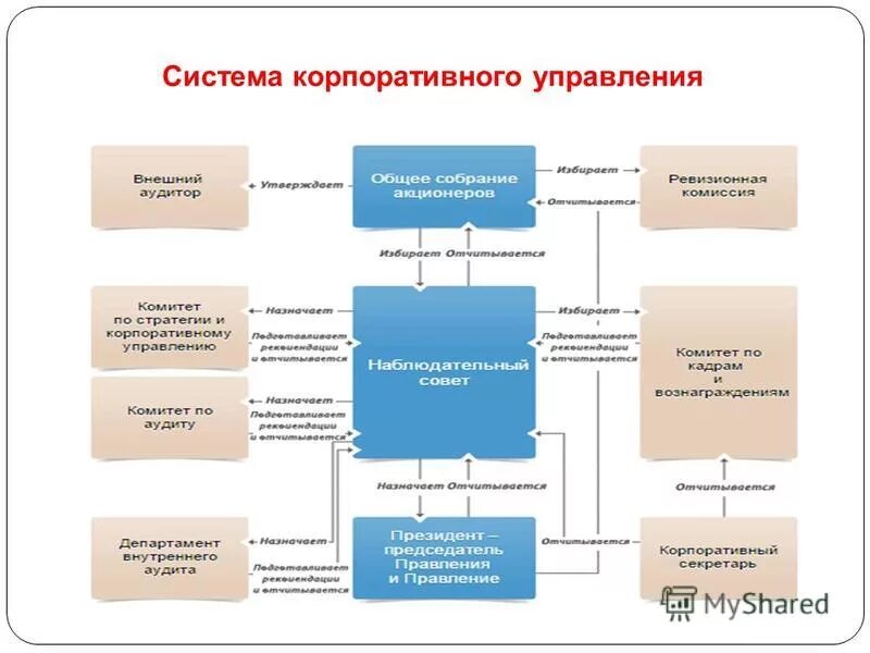 Основные принципы корпоративного управления. Особенности корпоративного управления. Функции системы корпоративного управления. Уровни корпоративного управления: критерии оценки. Кодекс корпоративного управления.