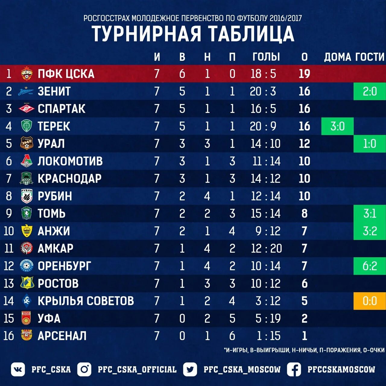 Турнирная таблица россии молодежное первенство. Турнирная таблица. Таблица футбол. Таблица чемпионата по футболу. Футболктурнкрая таблица.