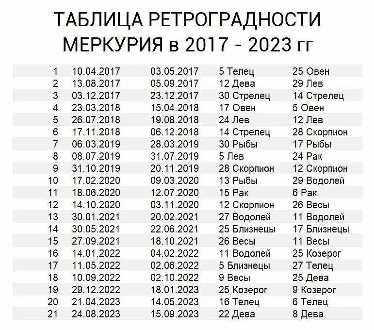 Периоды ретроградного Меркурия в 2022. Ретроградный Меркурий в 2022 году. Таблица ретроградности планет в 2023 году. Ретроградный Меркурий в 2022 году таблица.