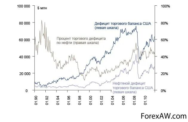 Определите дефицит торгового баланса. Дефицит торгового баланса сша. торговый дефицит сша. дефицит торгового баланса сша по годам. торговый баланс сша.