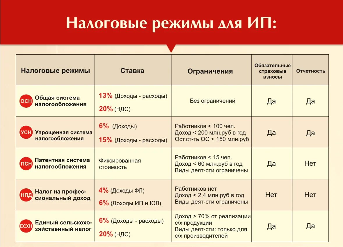 Изменение налогов для ип