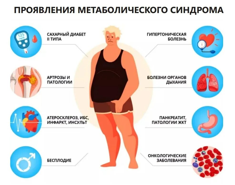 Привести к различным заболеваниям. Ожирение фактор риска развития заболеваний. Лишний вес и заболевания. Заболевания избыточный вес.