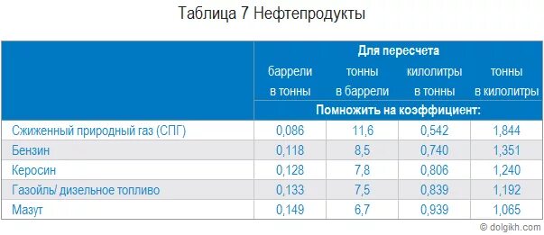 1 куб топлива