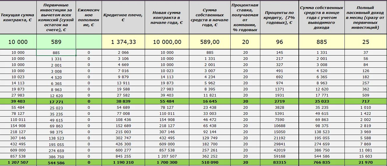Сколько инвестировать чтобы получать