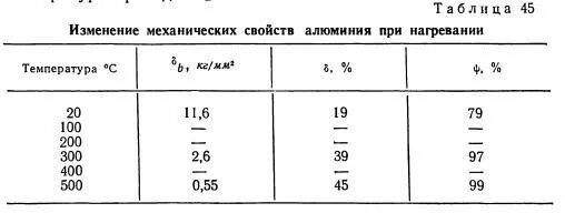 Нагрев при обработке давлением. Нагрев при обработке давлением