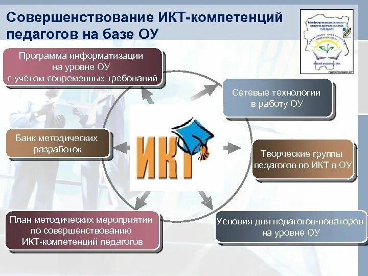 Икт компетенции 2024 ответы. ИКТ компетенции педагога. ИКТ-компетентность педагога это. Уровни ИКТ-компетентности педагога. ИКТ компетентность современного педагога.