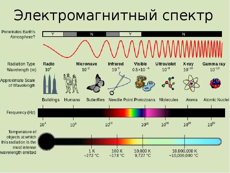 Излучение электромагнитных волн это. Шкала спектра электромагнитного излучения. Диапазон спектров излучения. Диапазоны спектра электромагнитного излучения. Длины волн электромагнитного спектра.