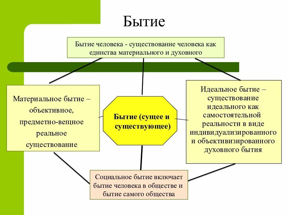 Бытие человека. Бытие человека Обществознание. Бытие это в обществознании. Бытие духовного идеального. Проблематика совместного бытия людей это