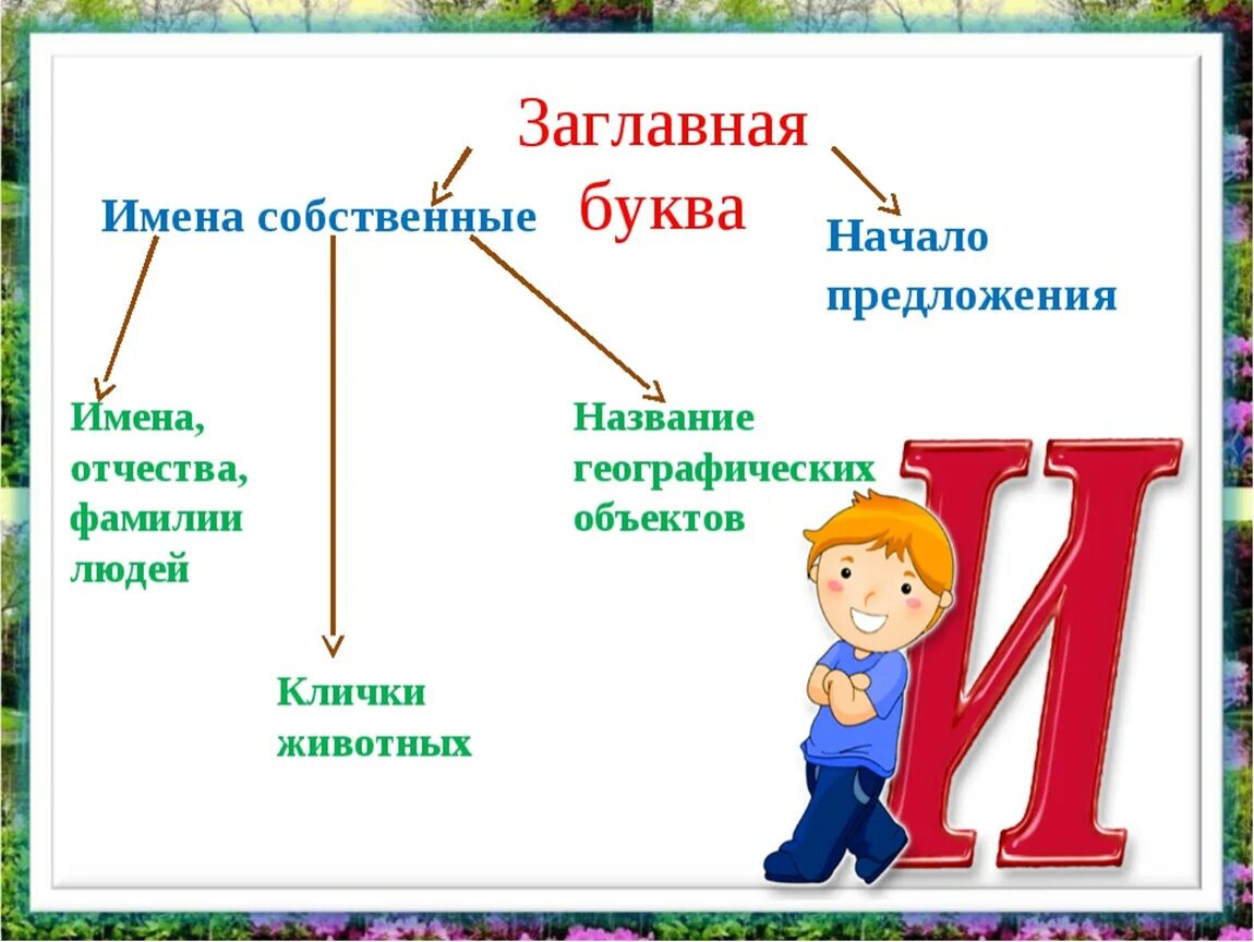 Правописание слова большие. Заглавная буква в именах собственных 2 класс школа России. Большая буква в именах собственных. Заглавная буква в словах. Правило написания слов с заглавной буквы.