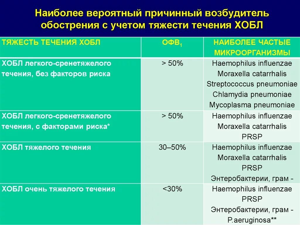 Инвалидность при хобл. Степени тяжести хронической обструктивной болезни легких. частые обострения хобл. хобл тяжесть течения. возбудители заболеваний легких.