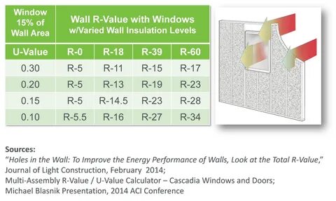 Value when
