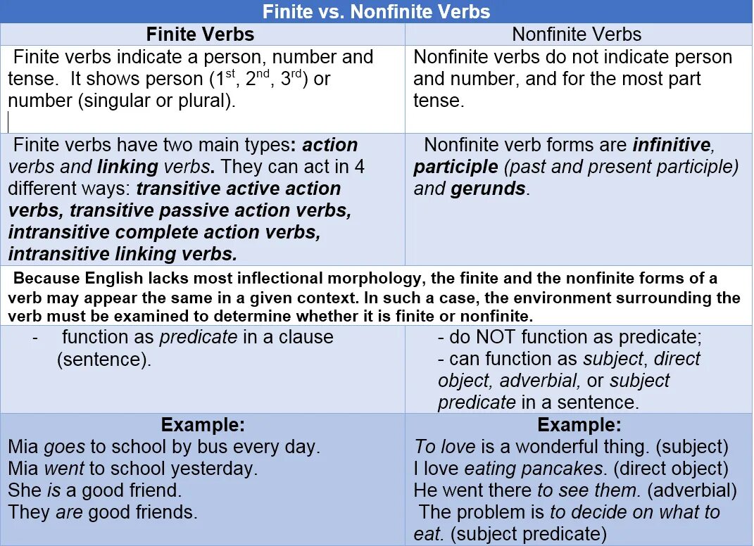 Verbs function. Non Finite verbs. Finite verb. Non Finite forms of the verb таблица. Non Finite forms of the verb.
