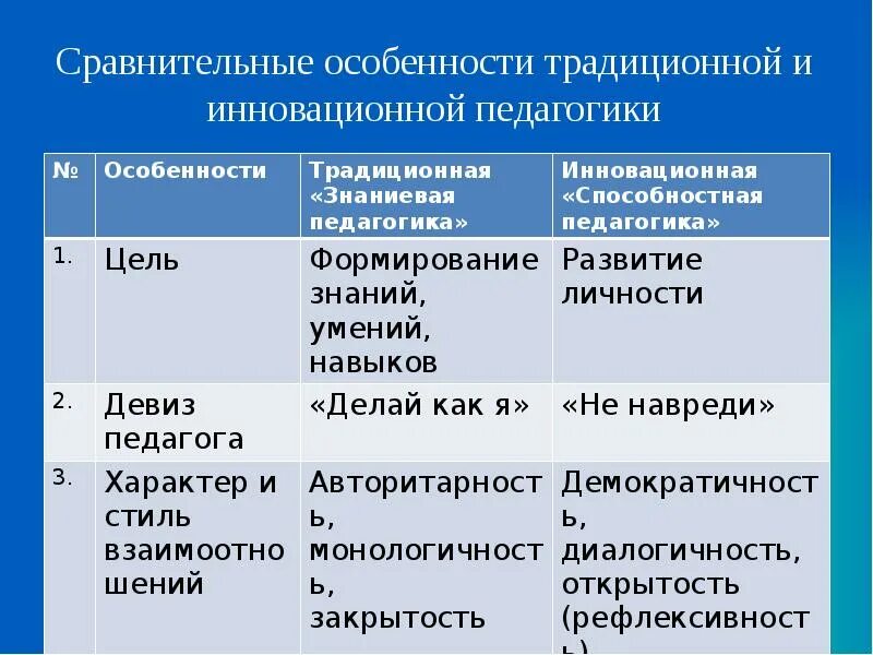 Особенности сравнений. Сравнение традиционной и инновационной педагогики. Сравнительные особенности традиционной и инновационной. Традиционная и инновационная педагогика. Сравнительные особенности традиционной и инновационной педагогики.