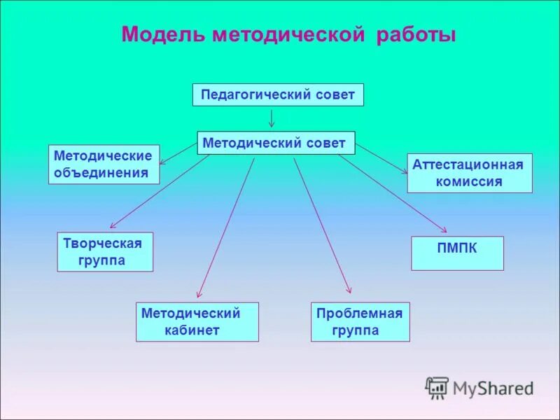 Модель методической работы. Схема методической работы в школе. Структура методической службы образовательного учреждения схема. Схема методической работы в школе. Модель методической работы.