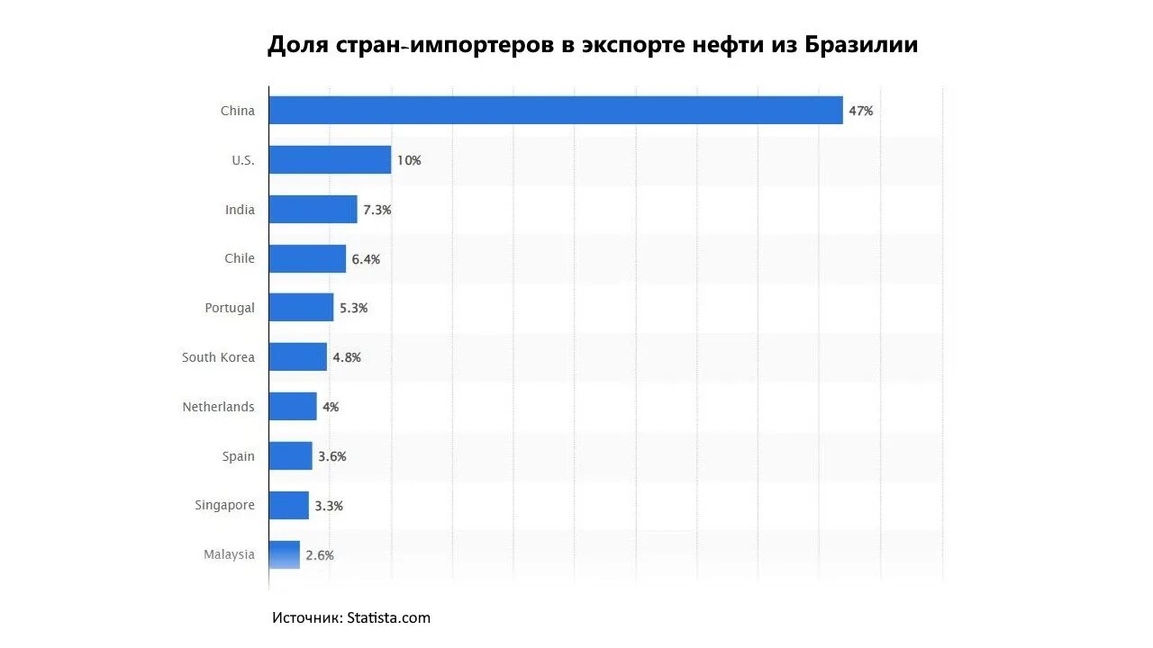 Куда экспортируют нефть. Импортеры нефти. Страны экспортеры газа. Экспортеры и импортеры нефти. Страны экспортеры и импортеры нефти.