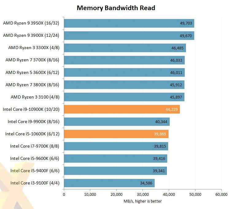 Сравнение процессоров core i3. Intel Core i3 12100. Энергопотребление i3 10100f. Intel Core i3 10100f 3dmark Benchmark. Процессоры Intel Core i3 10100f таблица.