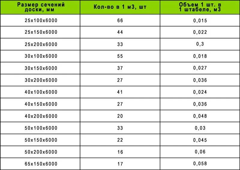 25 100 2 3 20 200. Таблица кубов бруса 4 метра. кубатурник бруса 100х150 4 метр. сколько штук пиломатериала в 1 кубе таблица. доска 50х150х6000 штук в кубе.