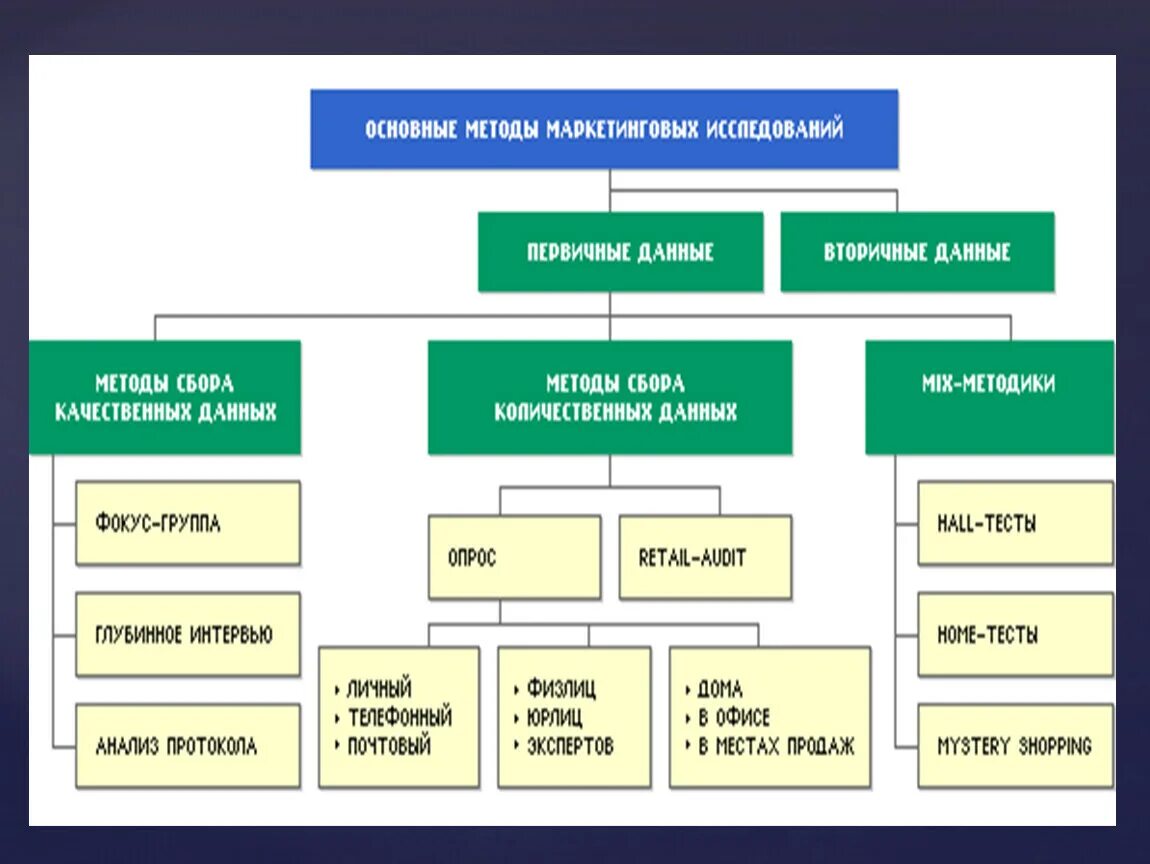 Приемы и методы сбора. Методы маркетинговых исследований. Основные методы маркетинговых исследований. Методам маркетингового исследования. Охарактеризовать методы маркетинговых исследований.