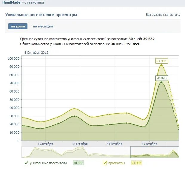 Статистика группы вк. Статистика группы. Статистика ВК. Статистика группы ВКОНТАКТЕ. Статистика сообщества ВК.