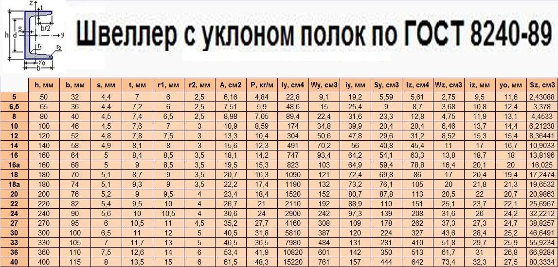 Швеллер вес 1 метра таблица. Сортамент швеллер 10п. сортамент швеллер 20п. таблица веса металлопроката швеллер и двутавр. стандарты швеллеров таблица.