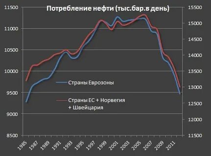 Нефть в сутки