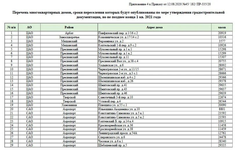 Реновация в москве какие дома попадают. План расселения по программе реновации. график расселения по программе реновации. список домов под реновацию. списки по годам сносимых домах.