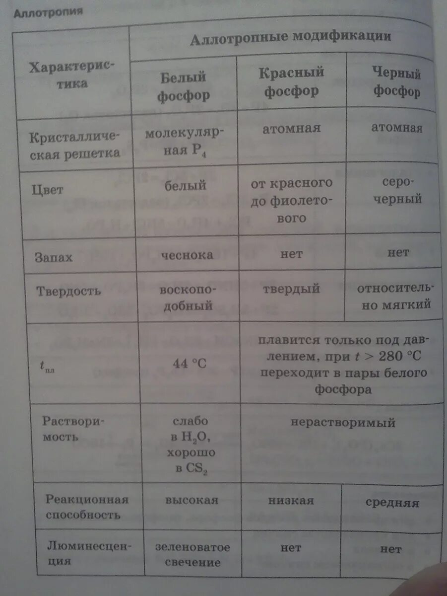 Составить таблицу отличия красного фосфора от белого Картинки МОДИФИКАЦИИ ФОСФОРА ТАБЛИЦА