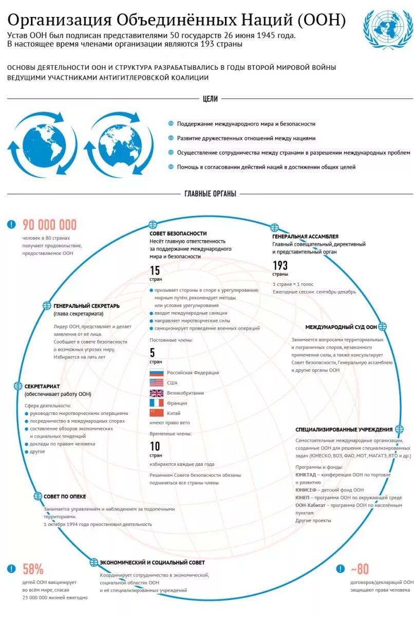 Постоянными членами совета оон являются. Структура ООН. ООН инфографика. Совет безопасности ООН. ООН Россия.
