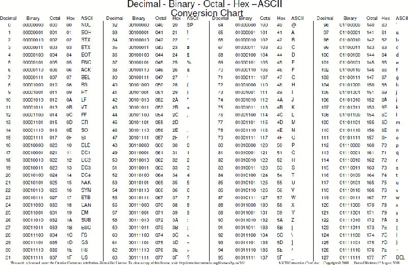 Шестнадцатеричный код рисунок. ASCII Decimal таблица. Decimal binary hexadecimal системы. Конвертер hex в ASCII. Таблица Unicode hex.