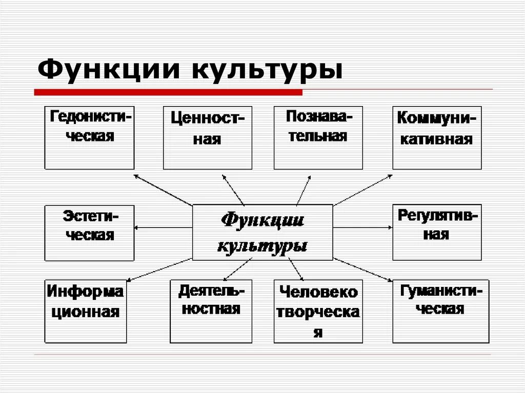 Каковы функции обществознания. Составьте схему функции культуры. Функции культуры Обществознание 8 класс. Каковы важнейшие функции культуры. Функции культуры с объяснением.